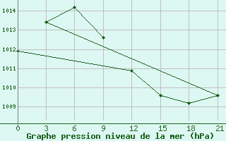 Courbe de la pression atmosphrique pour Verhnjaja Tojma