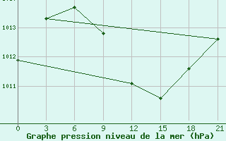 Courbe de la pression atmosphrique pour Kostjvkovici