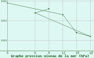 Courbe de la pression atmosphrique pour Kautokeino