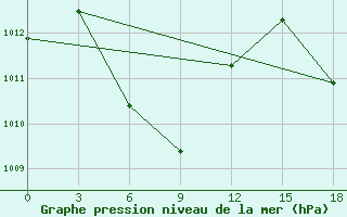 Courbe de la pression atmosphrique pour Cilacap