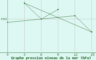 Courbe de la pression atmosphrique pour Nyda