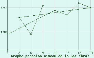 Courbe de la pression atmosphrique pour Zukovka