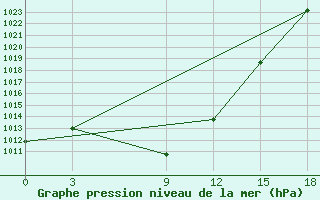 Courbe de la pression atmosphrique pour Tataal