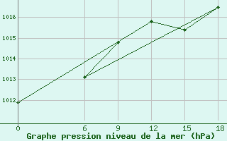 Courbe de la pression atmosphrique pour Kautokeino