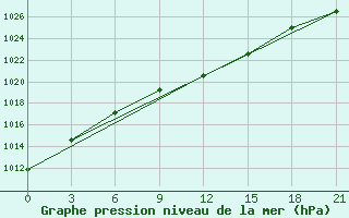 Courbe de la pression atmosphrique pour Bokovskaja