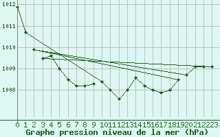 Courbe de la pression atmosphrique pour Grenoble/agglo Le Versoud (38)