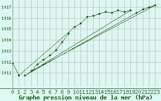 Courbe de la pression atmosphrique pour La Lande-sur-Eure (61)