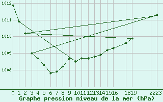 Courbe de la pression atmosphrique pour Mont-Rigi (Be)