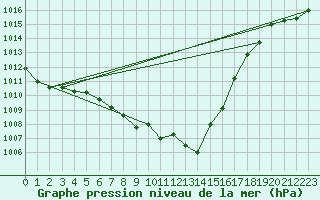 Courbe de la pression atmosphrique pour Mosen