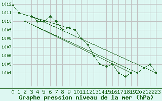 Courbe de la pression atmosphrique pour Larissa Airport