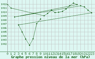 Courbe de la pression atmosphrique pour Vias (34)