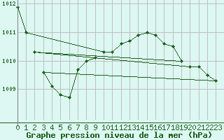 Courbe de la pression atmosphrique pour Lough Fea