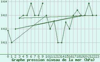 Courbe de la pression atmosphrique pour Hatay