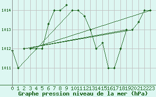 Courbe de la pression atmosphrique pour El Oued