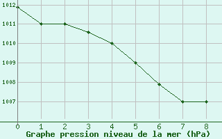 Courbe de la pression atmosphrique pour Dumaguete