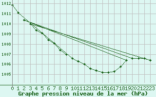 Courbe de la pression atmosphrique pour Wielun