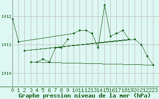 Courbe de la pression atmosphrique pour Bad Salzuflen