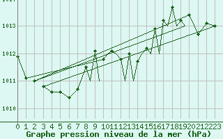 Courbe de la pression atmosphrique pour Shoream (UK)