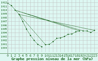 Courbe de la pression atmosphrique pour Bridel (Lu)