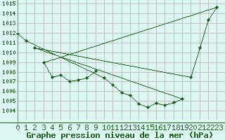 Courbe de la pression atmosphrique pour Mazres Le Massuet (09)