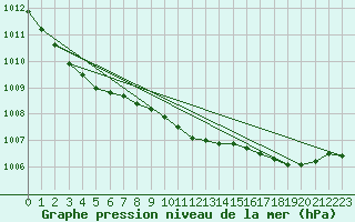 Courbe de la pression atmosphrique pour Lige Bierset (Be)