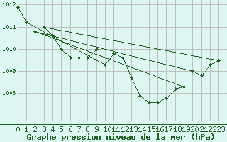 Courbe de la pression atmosphrique pour Buzenol (Be)