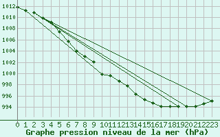 Courbe de la pression atmosphrique pour Ulkokalla