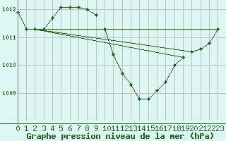 Courbe de la pression atmosphrique pour Aydin