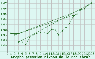 Courbe de la pression atmosphrique pour Bratislava-Koliba