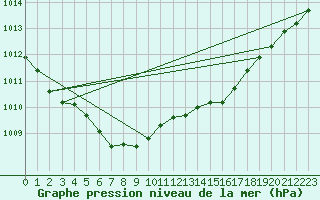 Courbe de la pression atmosphrique pour Gurteen