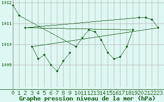 Courbe de la pression atmosphrique pour Bziers Cap d