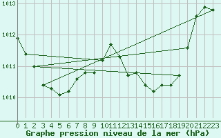 Courbe de la pression atmosphrique pour Mlaga, Puerto