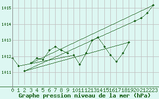 Courbe de la pression atmosphrique pour Gottfrieding