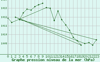 Courbe de la pression atmosphrique pour Trier-Petrisberg