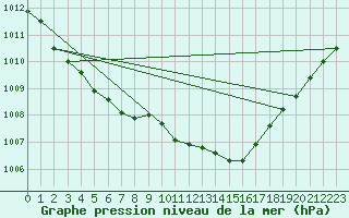 Courbe de la pression atmosphrique pour St Peter-Ording