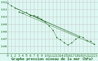 Courbe de la pression atmosphrique pour Angermuende
