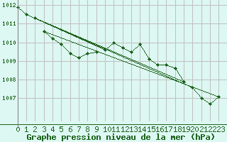 Courbe de la pression atmosphrique pour Corsept (44)