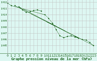 Courbe de la pression atmosphrique pour Pontevedra