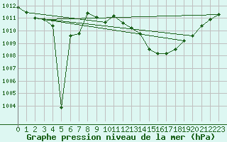 Courbe de la pression atmosphrique pour Neuhutten-Spessart