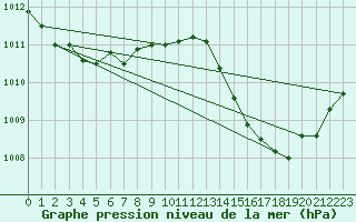 Courbe de la pression atmosphrique pour Saint-Vran (05)