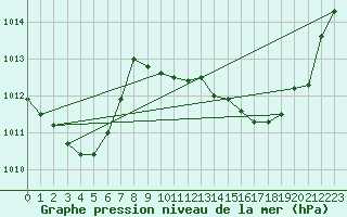 Courbe de la pression atmosphrique pour Belfort-Dorans (90)
