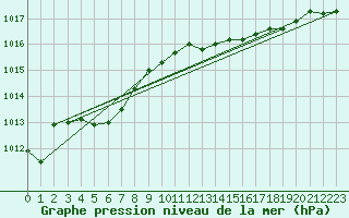 Courbe de la pression atmosphrique pour Bridel (Lu)