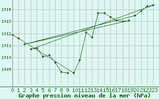 Courbe de la pression atmosphrique pour Graz Universitaet