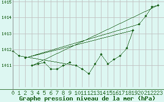 Courbe de la pression atmosphrique pour Tusimice