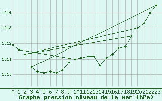 Courbe de la pression atmosphrique pour Treize-Vents (85)