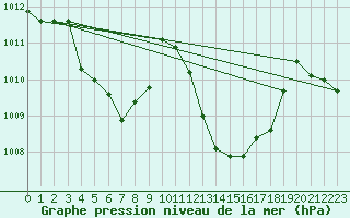 Courbe de la pression atmosphrique pour Ile du Levant (83)