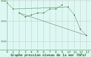 Courbe de la pression atmosphrique pour Leuchtturm Kiel