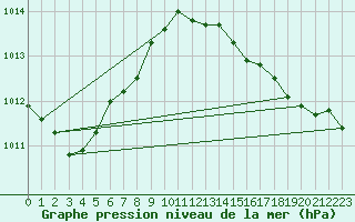 Courbe de la pression atmosphrique pour Strommingsbadan