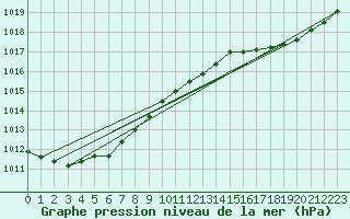 Courbe de la pression atmosphrique pour Biscarrosse (40)