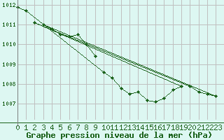 Courbe de la pression atmosphrique pour Hoydalsmo Ii